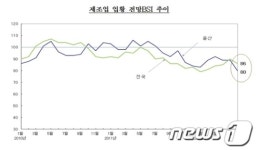 울산기업 6월 업황전망, 제조업·비제조업 모두 하락
