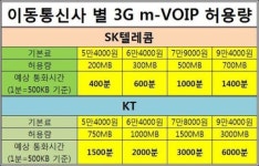 데이터 무제한인데… 내 요금제로 보이스톡 몇 분이나 쓸까?