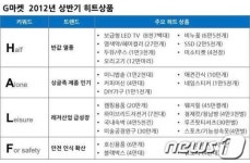 상반기 히트상품 키워드는 H·A·L·F