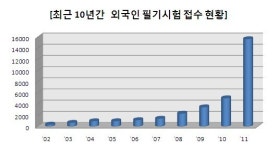 국가기술자격증 취득한 외국인 전년보다 3배 늘어