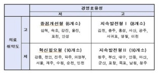 지방의료원 39개소중 김천의료원 평가1위