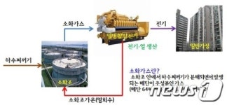 서울시, 서남물재생센터에도 열병합 발전사업 추진