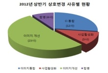 올해 상반기에 상호변경한 상장사들, 왜?