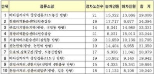 서울시내 승하차 1위 버스정류소는 어디?
