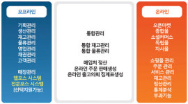 이비즈웨이, 온·오프 통합지원 ERP 개발