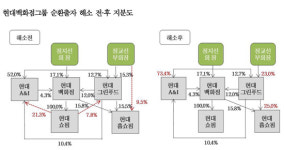 현대백화점그룹, 순환출자 완전 해소