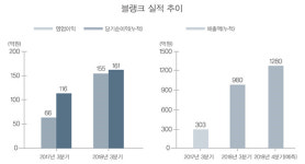 D2C 커머스, 블랭크코퍼레이션 ‘고속 성장’