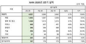 NHN, 2020년 2분기 실적 발표