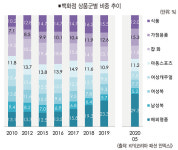 성장 멈춘 백화점, 패션 유통 기능도 약해졌다