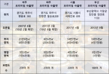 신세계, 경북 경산에 프리미엄 아울렛 연다..2023년말 오픈 예정