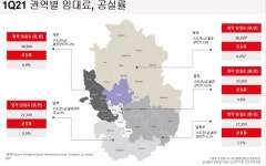 JLL코리아, 올 1분기 수도권 물류센터 공실률 역대 최저