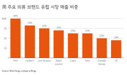 우크라이나 전쟁에 ‘글로벌 패션 경기 난기류’