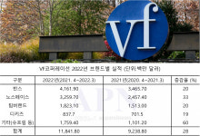 VF, ‘반스’ 부진 속 ‘노스페이스’ 성장 견인