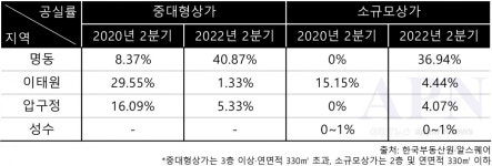 팬데믹 거친 서울 핵심 상권 ‘축의 이동’
