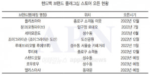 핸드백, 플래그십스토어 개설 붐
