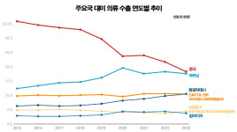 美 패션 리테일러, 중국 소싱 빠르게 축소