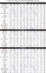 지방권 14개 백화점 여성 영캐주얼 매출