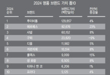 세계 100대 브랜드, ‘명품/의류 가치 변동 심화’