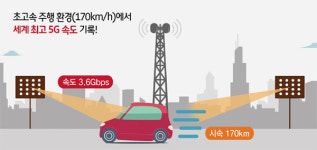 SK텔레콤, 170Km로 달리는 차에서 5G 통신 성공