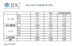 한국IDC 2018년 국내 PC 출하량, 전년 대비 6.9% 감소
