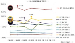 [2020년 4월 4주차] 온라인 게임 랭킹, 주간 평균 상위 20위