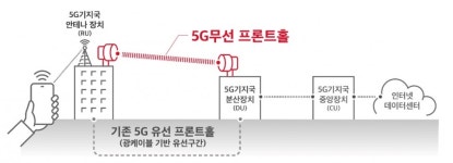 SKT, 5G망 모세혈관 무선 프론트홀 장비 구축