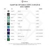 생성형 AI ChatGPT 출시 1주년, 국내 다운로드·소비자 지출·세션 수 모두 1위 석권