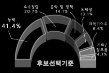 현직 시장 VS 전직 부시장… 도시지역 유권자 표심에 촉각