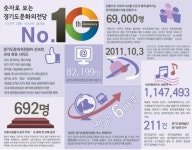 숫자로 보는 道문화의전당 10년