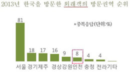 인천통해 입국한 외국인, 관광은 서울서