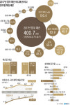내년 정부예산 사상 첫 400조 시대 열린다