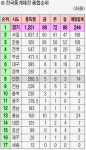 경기도, 1251점 종합우승… 겨울스포츠 절대 지배자