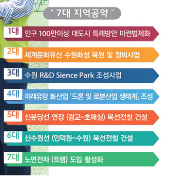 수원·화성 '핵심·지역 공통공약'으로 상생의 길 찾다
