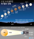 31일밤 하늘서 보름달이 사라진다! 35년만의 슈퍼·블루문 개기월식쇼