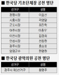 한국당, 도내 8개 기초단체장 공천 확정