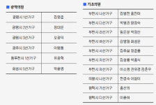 민주 도당 4차 경선 광역 6곳·기초 10곳 확정