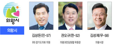 6·13 지방선거 출마자 경기도 기초단체장-의왕시