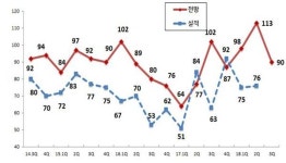 성남지역 기업, 경기회복 기대치 크게 감소