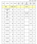 '성남·구리갈매역세권 등' 경기도 중심으로 공공주택 4만8천여호 공급