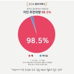 공인모 공인중개사, 수험생 대상 만족도 설문조사 결과 공개
