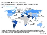 불름버그 韓, 세계혁신 1위 국가…美·中·日 10위권 밖