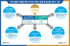 경기도, 노인정신건강 적신호 24시간 돌본다