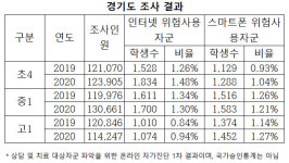 경기지역 스마트폰 과의존 청소년 비율 전국보다 높다