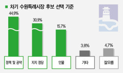 차기 수원특례시장은 정책 및 공약 우선…최우선 정책은 교통복지 꼽아