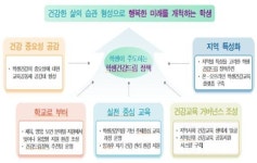 경기도교육청, 건강드림정책으로 학생 건강 관리 나선다