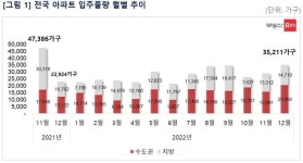 내달 아파트 물량 폭탄 시작됐다...경기도, 1만6246 가구로 최다