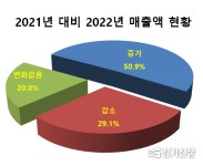 성남지역 중소기업, 글로벌 경기 침체로 인한 어려움 속에서도 2022년 매출 증가