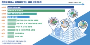 경기도내 지역 집중도 가장 높은 업종 전자상거래 소매업