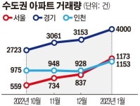 경기 아파트 거래량 한달 새 1000건 급증...상승 신호탄 아냐