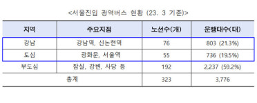 이*석(경기82배1962) | 경기·인천에서 서울로...광역버스 2019년 대비 820대 증가